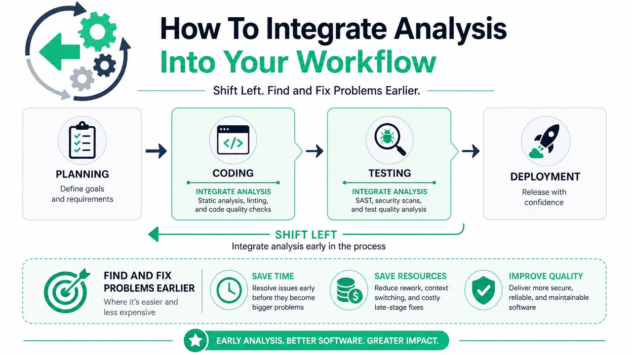 A workflow diagram illustrating how to integrate security analysis into software development phases to shift left.