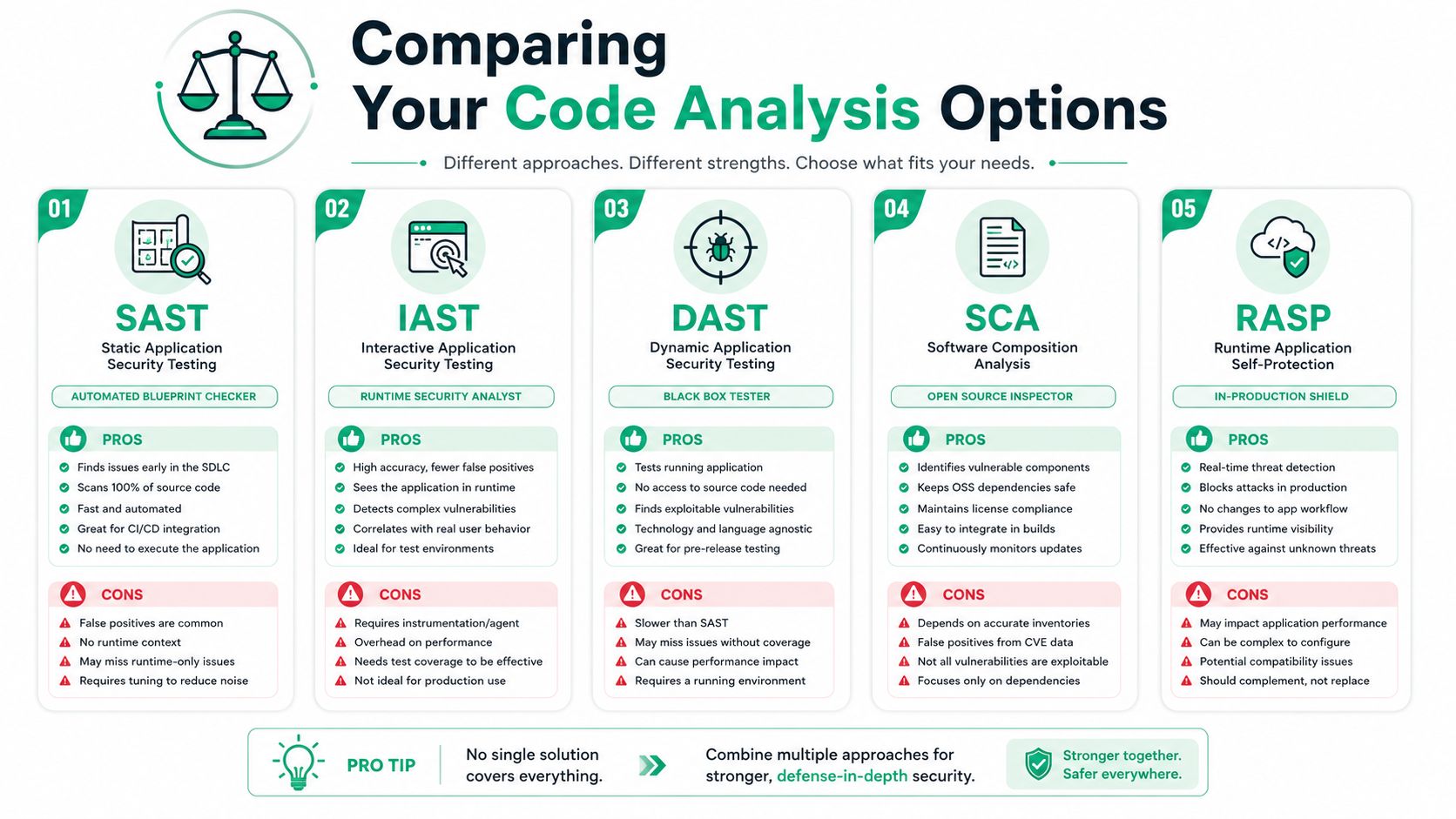 An infographic comparing five application security testing methods: SAST, IAST, DAST, SCA, and RASP with pros and cons.