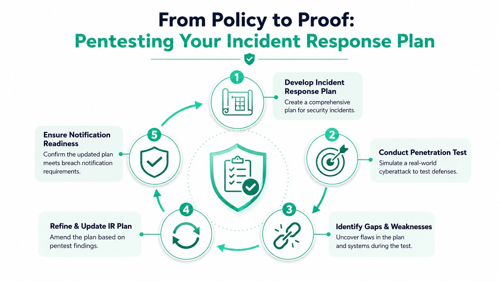 A diagram outlining a five-step process for pentesting an incident response plan to meet breach notification requirements.