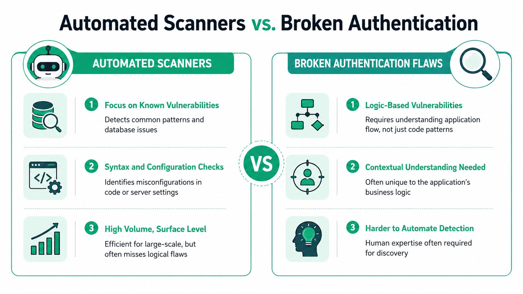 A comparison infographic showing how automated scanners differ from human-detected broken authentication security flaws.
