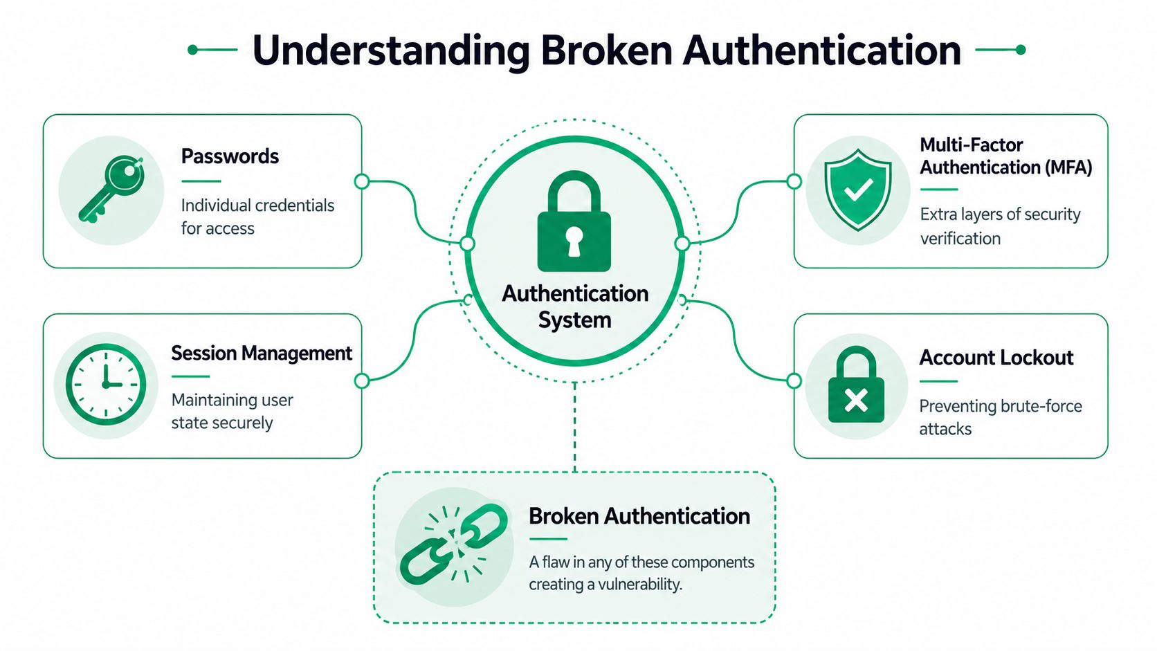 A diagram illustrating components of an authentication system and how broken authentication creates security vulnerabilities.