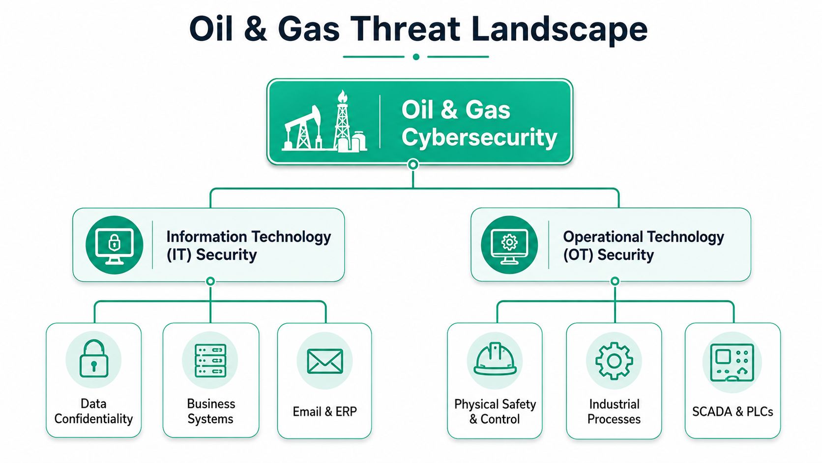 A diagram illustrating the dual nature of Oil and Gas Cybersecurity, divided into IT Security and OT Security.
