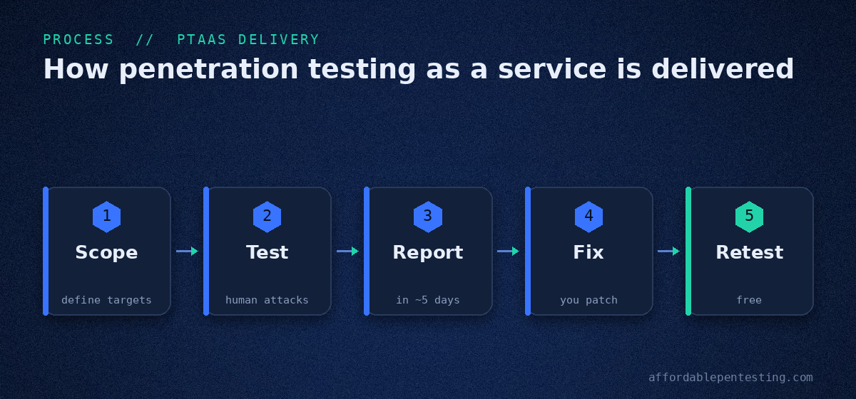 Diagram of the PTaaS delivery flow: scope, test, report in about five business days, fix, and free retest