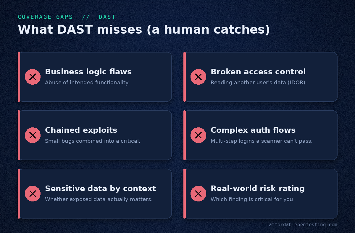 Card listing what DAST misses that a human tester catches, such as business logic flaws and broken access control