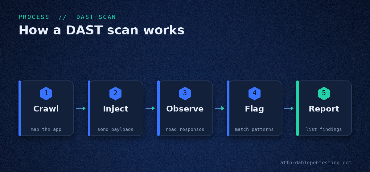 Diagram showing how a DAST scan works: crawl, inject, observe, flag, and report