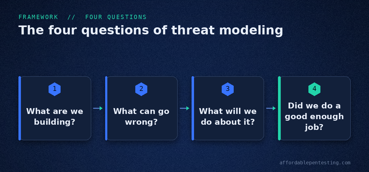Diagram of the four threat modeling questions: what are we building, what can go wrong, what will we do, and did we do a good enough job