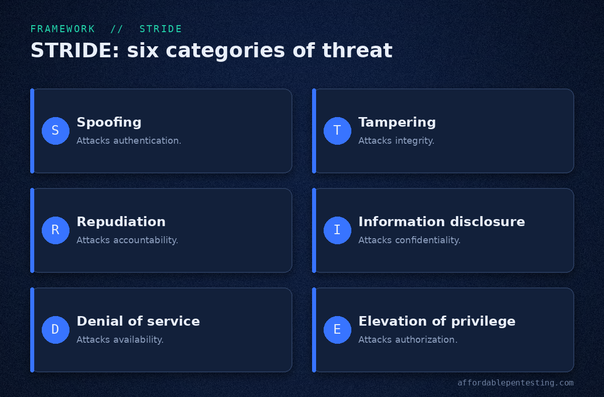 STRIDE card showing six threat categories: spoofing, tampering, repudiation, information disclosure, denial of service, and elevation of privilege