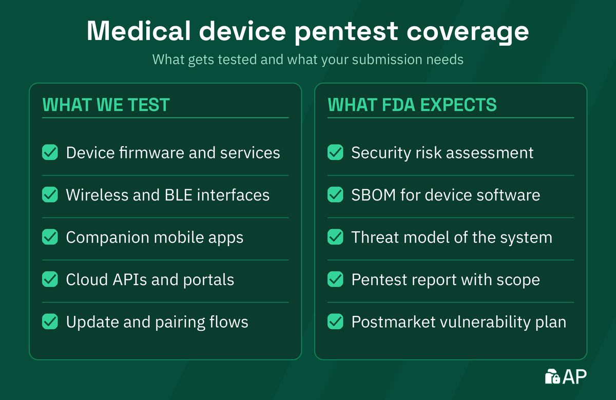 Medical device pentest coverage checklist: what we test across the device and connected systems, and what FDA expects in the submission.