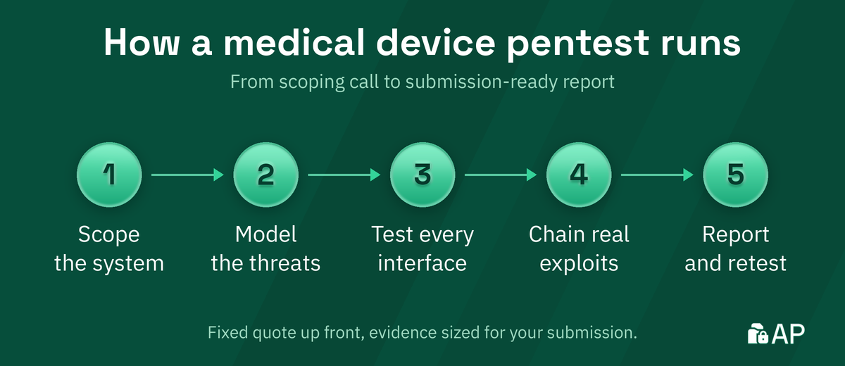 Five step medical device pentest flow: scope the system, model the threats, test every interface, chain real exploits, report and retest.