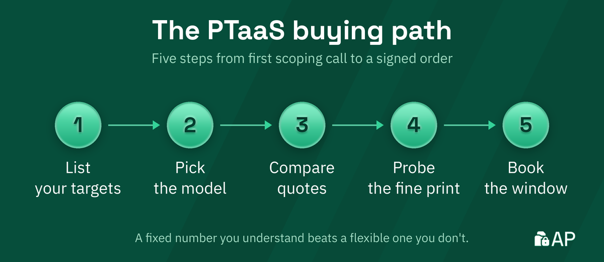 Five step PTaaS buying path: list your targets, pick the model, compare quotes, probe the fine print, book the window.