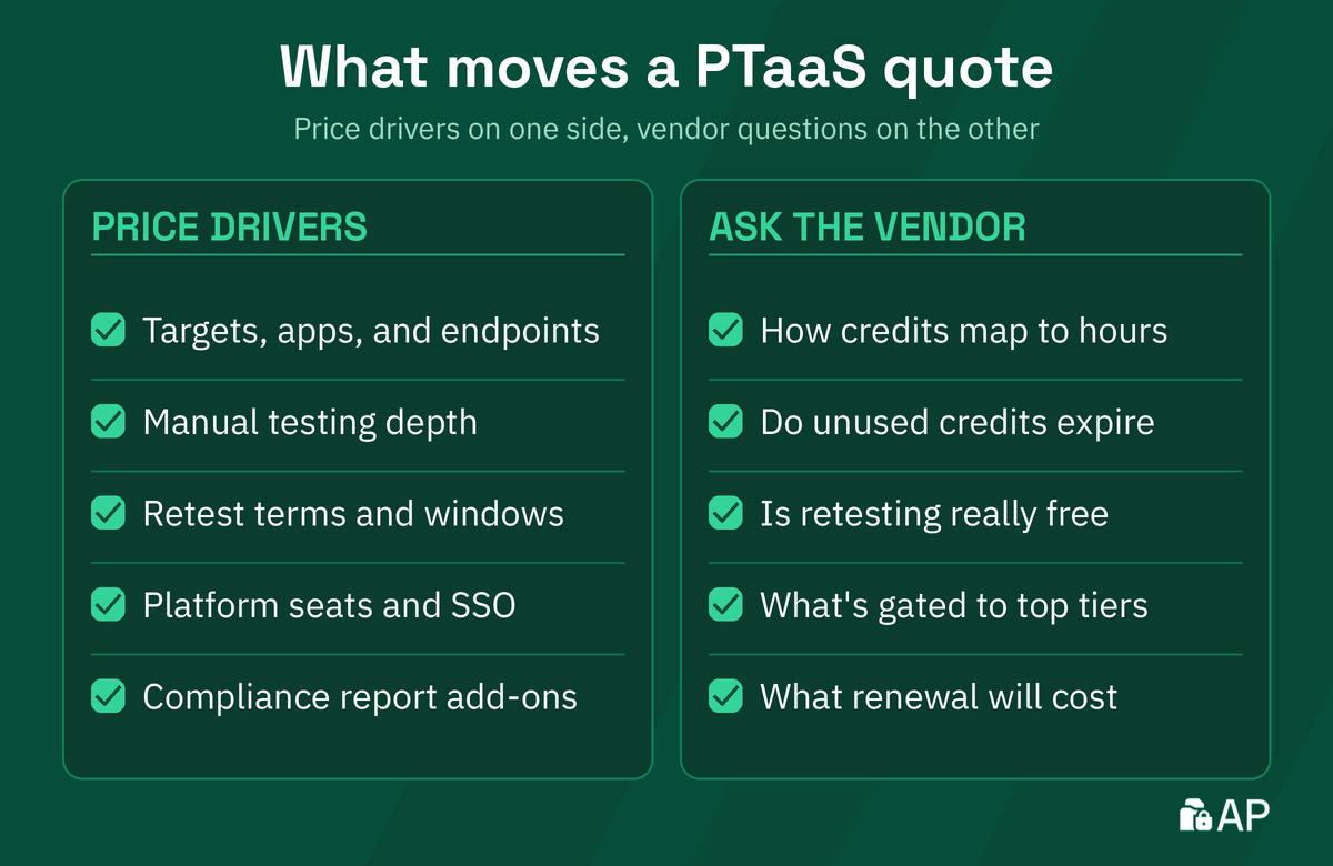 What moves a PTaaS quote checklist: price drivers on one side and questions to ask the vendor on the other.