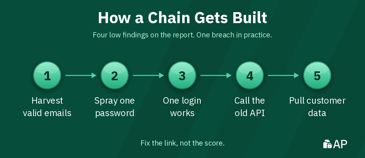How a Chain Gets Built. Five steps: Harvest valid emails, then Spray one password, then One login works, then Call the old API, then Pull customer data.