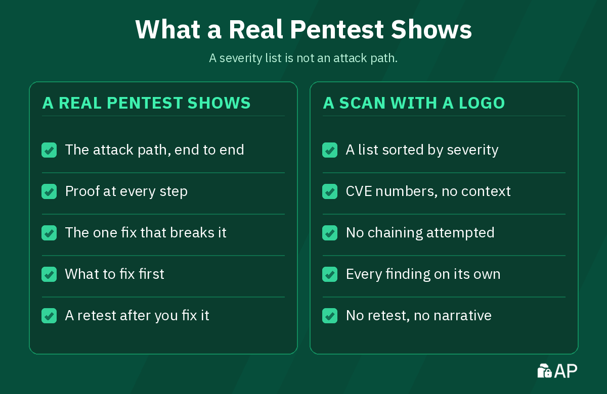 What a Real Pentest Shows. Two columns: A Real Pentest Shows beside A Scan With a Logo.