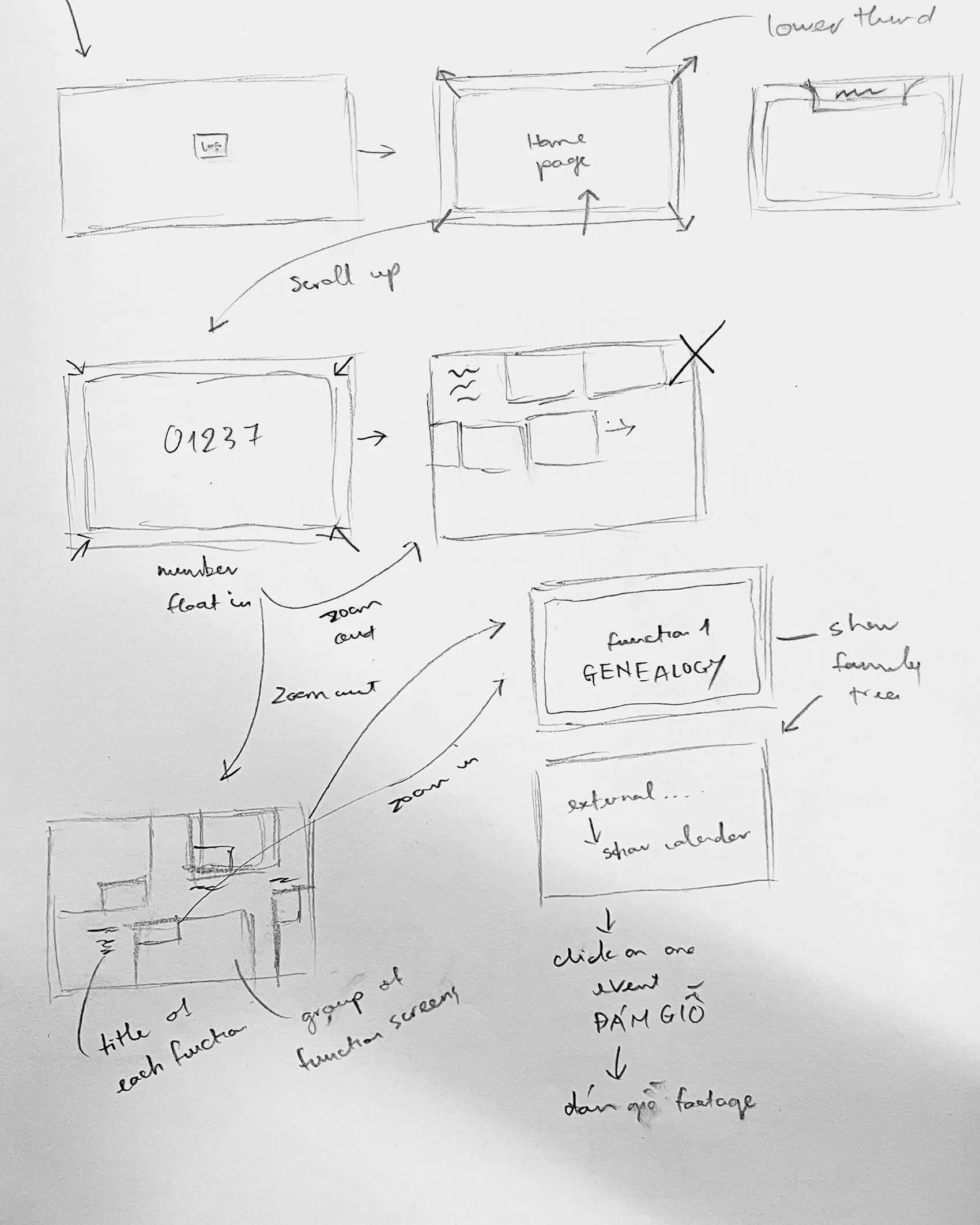 Hand-drawn website navigation flowchart with boxes labeled Home page, member float in, genealogy function, and external calendar showing zoom in and scroll up actions.