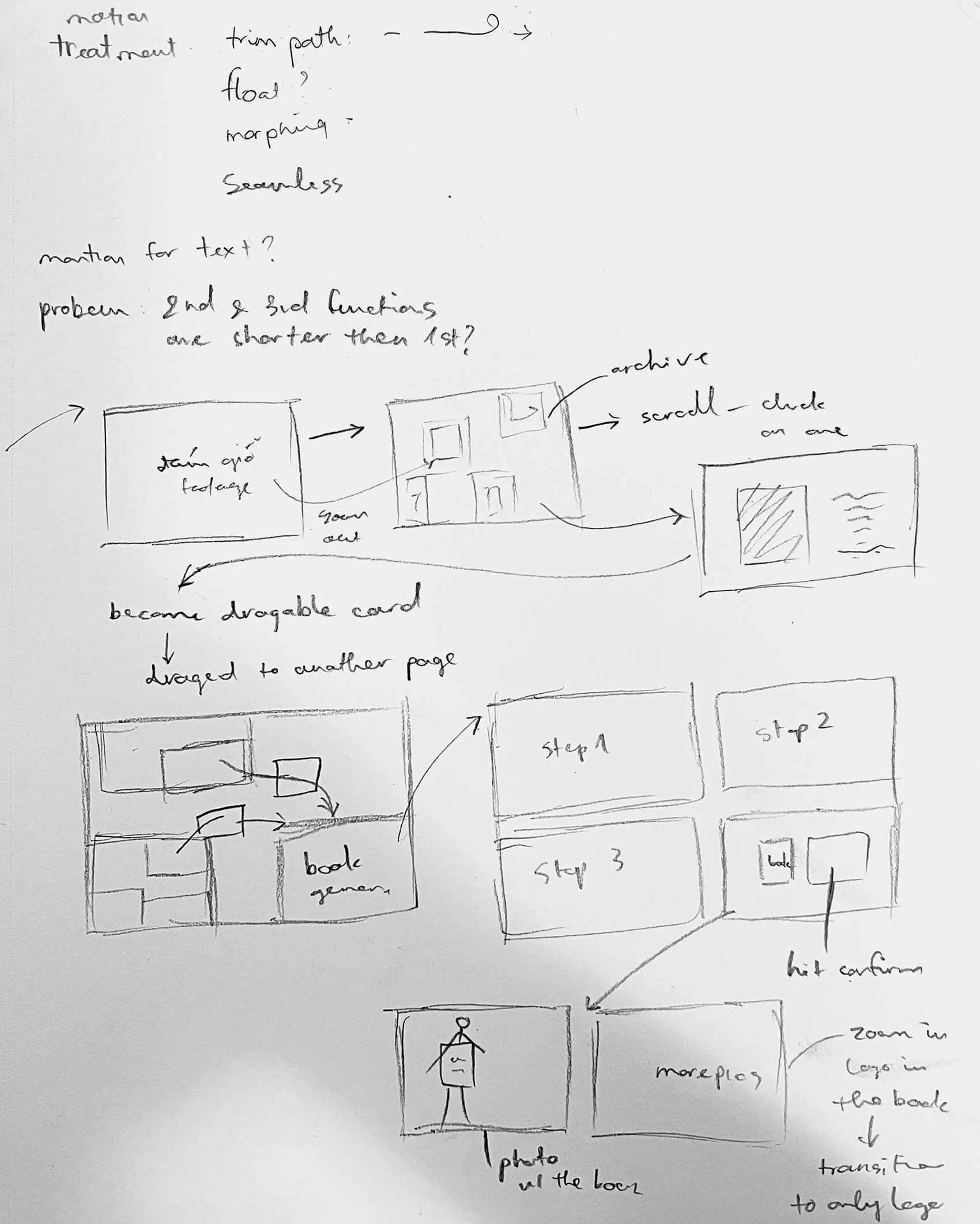 Hand-drawn sketch flowchart depicting a sequence of UI screens and interactions with annotations about draggable cards, zoom, scroll, and step confirmations.