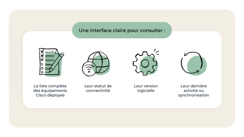 La liste complète des équipements Cisco déployés
Leur statut de connectivité
Leur version logicielle
Leur dernière activité ou synchronisation