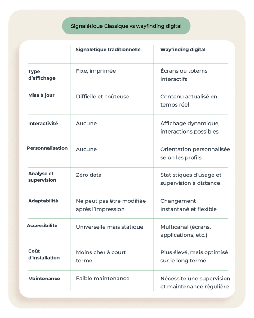Signalétique Classique vs Wayfinding. Tableau récapitulatif
