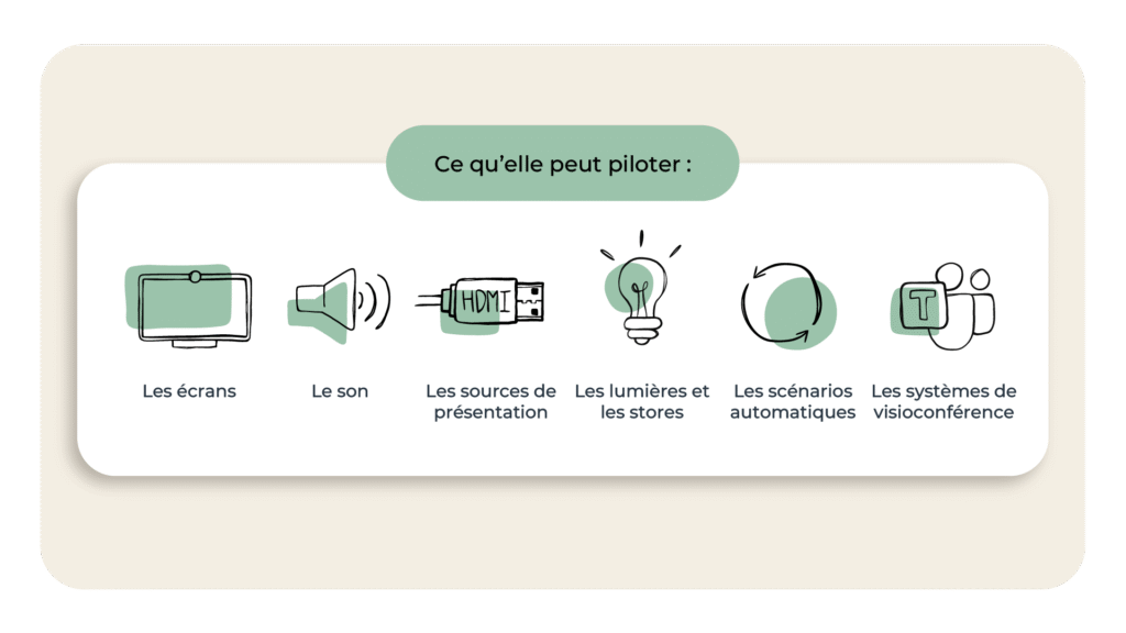 Ce qu’elle peut piloter (selon l’installation en place) :
- Les écrans : on/off, choix des sources, commutation automatique.
- Le son : volume général, mute, sélection des sorties audio.
- Les sources de présentation : sans fil, HDMI, barre visio, NVX, etc.
- Les lumières et les stores : via protocoles IP, RS232, DALI ou relais selon les équipements.
- Les scénarios automatiques : tout-en-un, selon le scénario (“Réunion”, “Présentation client”, “Visio”, etc.).
- Les systèmes de visioconférence : héberger les systèmes de visioconférence Teams, Zoom, etc.