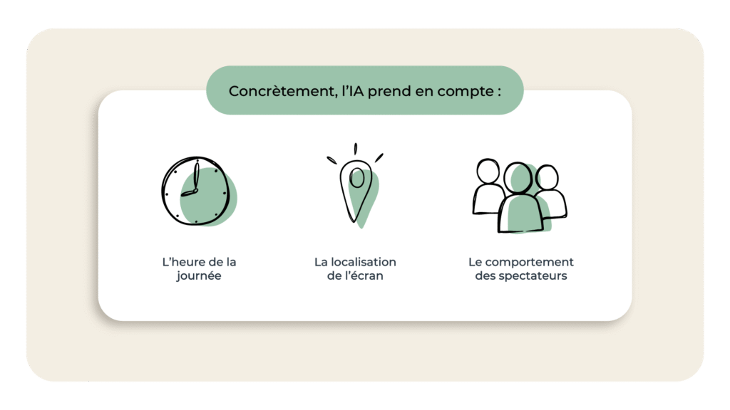 Concrètement, l’IA prend en compte :
- L’heure de la journée 
- La localisation de l’écran 
- Le comportement des spectateurs (présence, durée d’attention, interaction) 