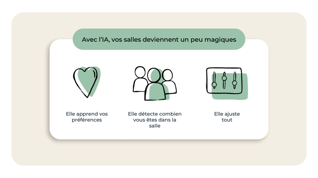 Elle apprend vos préférences (plus de lumière pour les brainstormings, ambiance tamisée pour les visios du soir)
Elle détecte combien vous êtes dans la salle
Elle ajuste tout en fonction du moment, du contexte, et même de votre humeur si on va loin