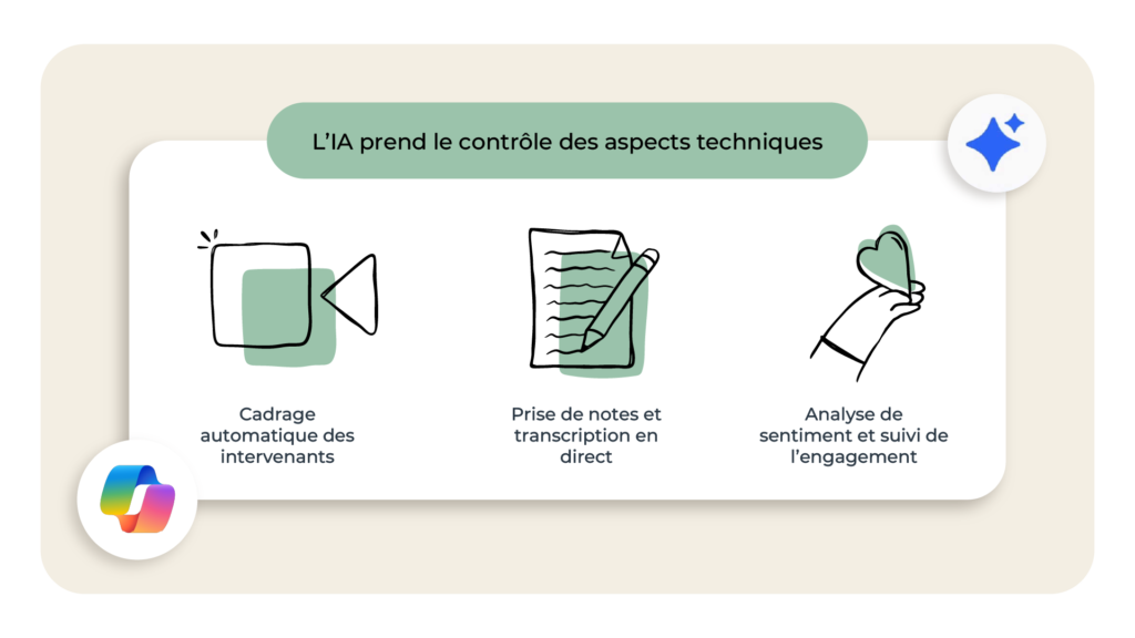 L’IA prend le contrôle des aspects techniques :
- Cadrage automatique des intervenants
- Prise de notes et transcription en direct
- Analyse de sentiment et suivi de l’engagement