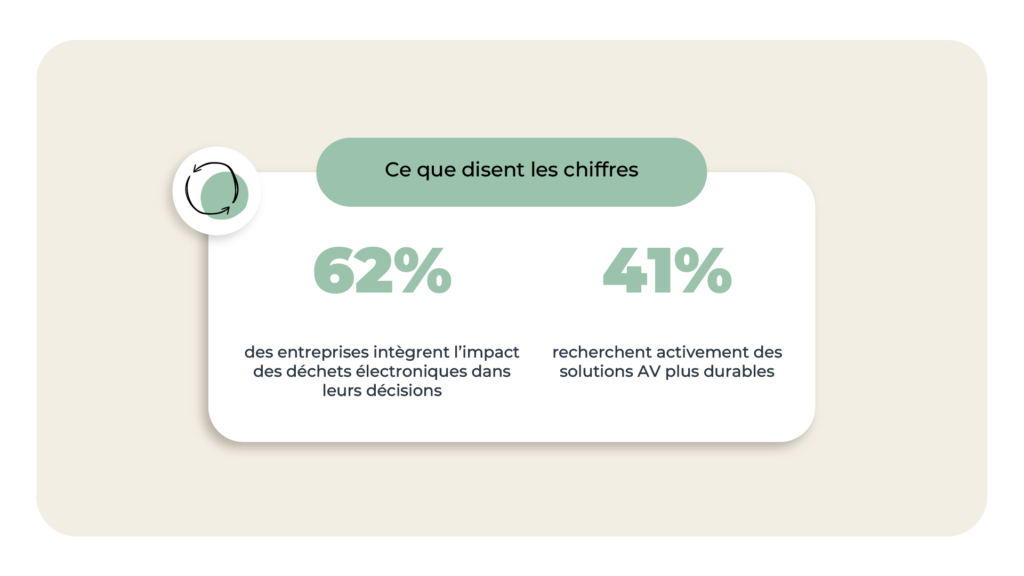Ce que disent les chiffres :
- 62 % des entreprises intègrent l’impact des déchets électroniques dans leurs décisions
- 41 % recherchent activement des solutions AV plus durables