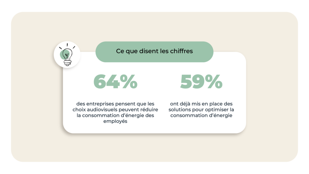 Les tendances énergétiques en 2025 :
- 64 % des entreprises pensent que les choix audiovisuels peuvent réduire la consommation d’énergie des employés
- 59 % ont déjà mis en place des solutions pour optimiser la consommation d’énergie