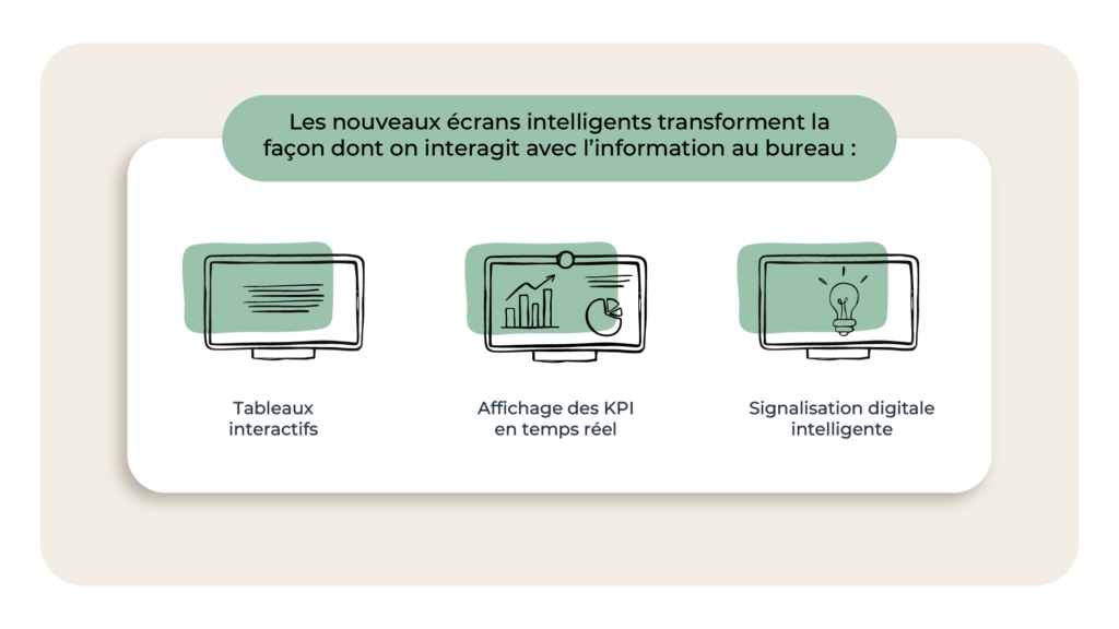 Les nouveaux écrans intelligents transforment la façon dont on interagit avec l’information au bureau :
- Tableaux interactifs
- Affichage des KPI en temps réel 
- Signalisation digitale intelligente 

