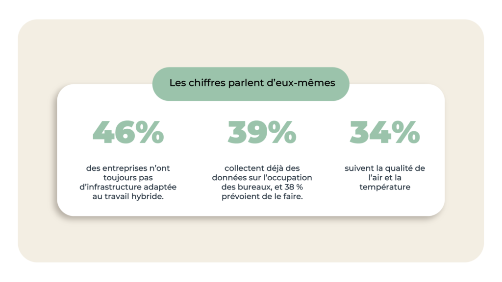 📊 Les chiffres parlent d’eux-mêmes :
- 46 % des entreprises n’ont toujours pas d’infrastructure adaptée au travail hybride.
- 39 % collectent déjà des données sur l’occupation des bureaux, et 38 % prévoient de le faire.
- 34 % suivent la qualité de l’air et la température pour améliorer le bien-être des employés.
