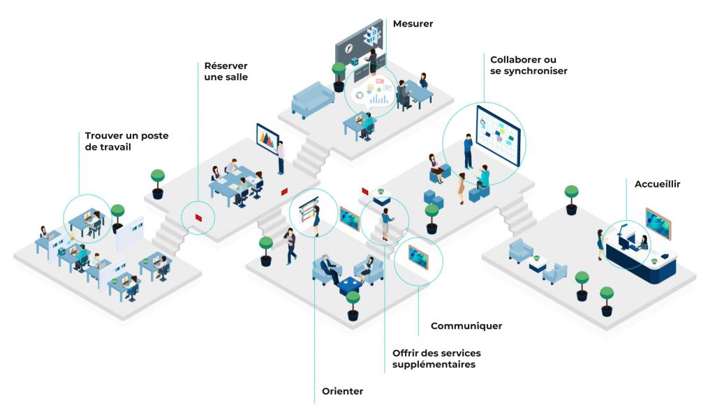 J'ai un projet Digital Workplace, Hybrid Workplace, Smart Building - La conception des produits