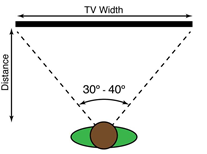 distance écran angle de vue