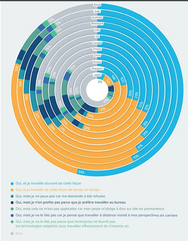 La France est à la traîne en ce qui concerne le télétravail