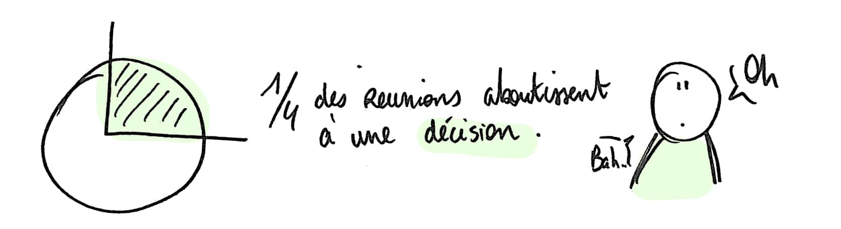 Un quart des réunions n'aboutissent pas à une prise de décision
