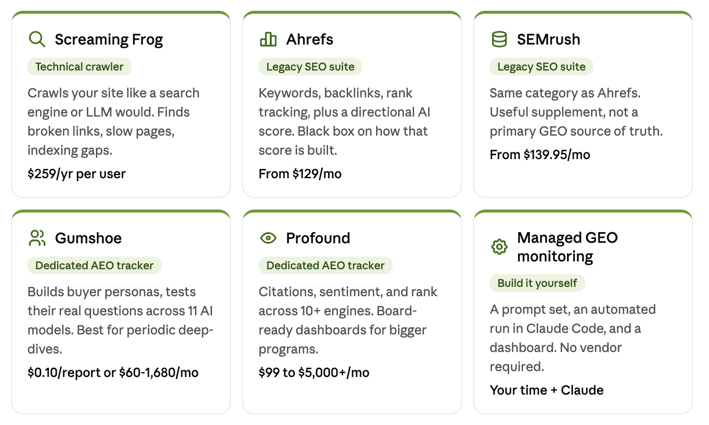 Comparison of GEO monitoring tools including Screaming Frog, Ahrefs, SEMrush, Gumshoe, and Profound by category and best fit