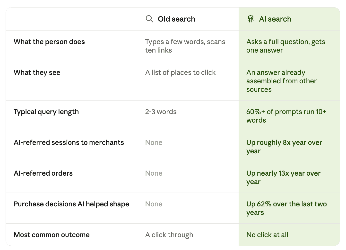 Table comparing old keyword search to AI search across query length, referred sessions, orders, and purchase decisions