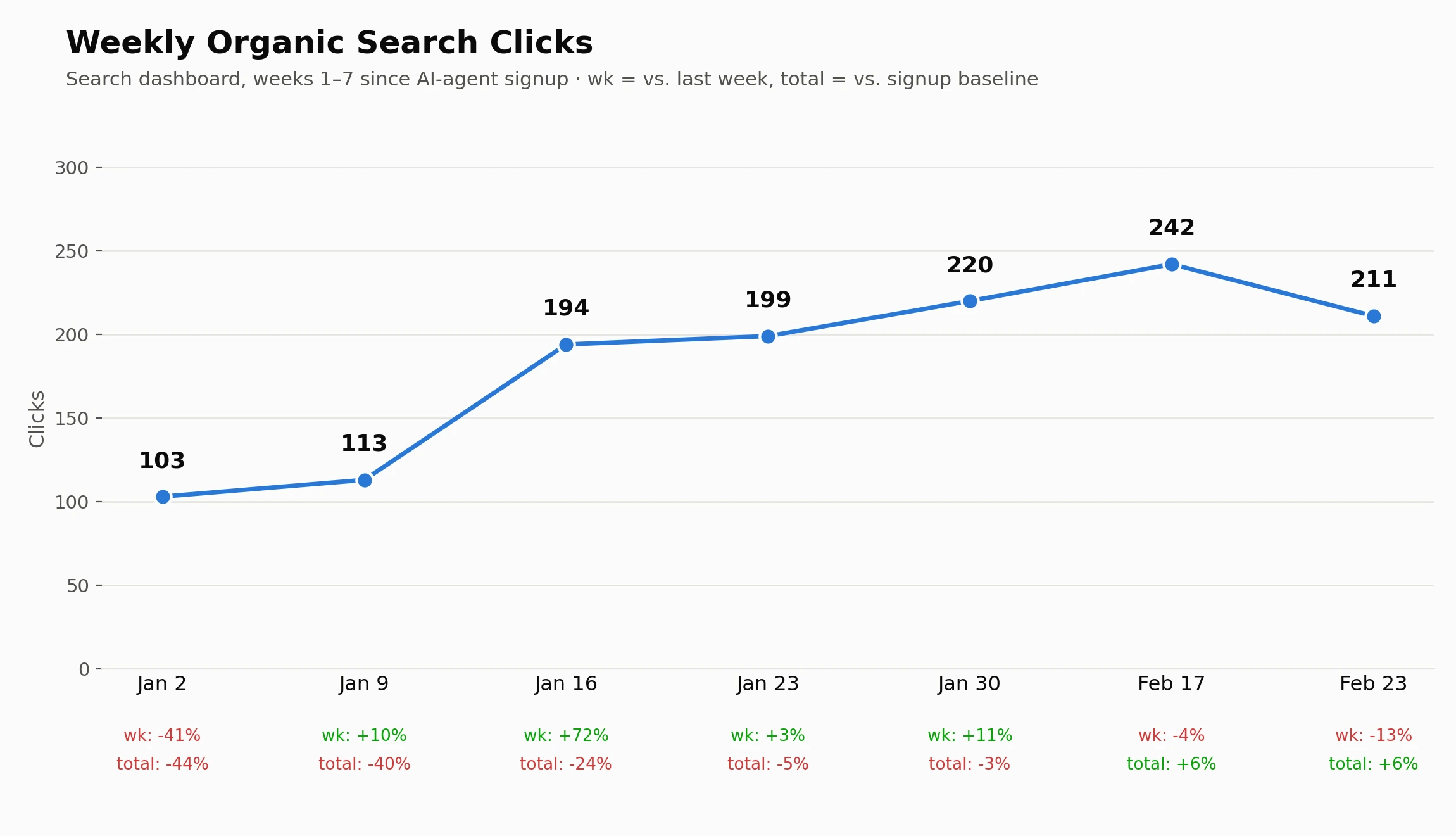 Line chart of weekly organic search clicks from Jan 2 to Feb 23, climbing from 103 to a peak of 242 clicks before dipping to 211, with each week's change vs. the prior week and vs. the signup baseline labeled below.