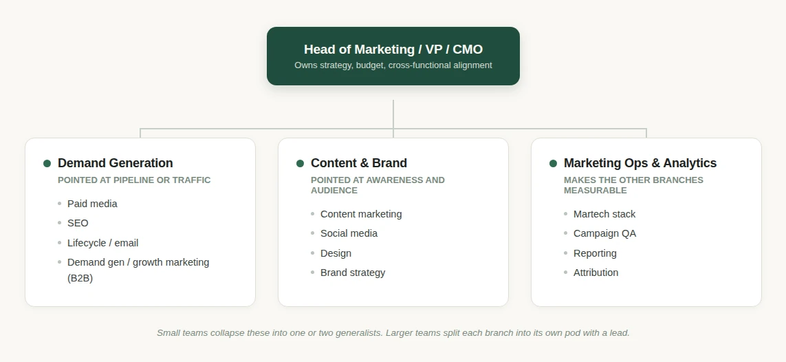 Org chart of the functional marketing team model, with a Head of Marketing over Demand Generation, Content & Brand, and Marketing Operations & Analytics branches.
