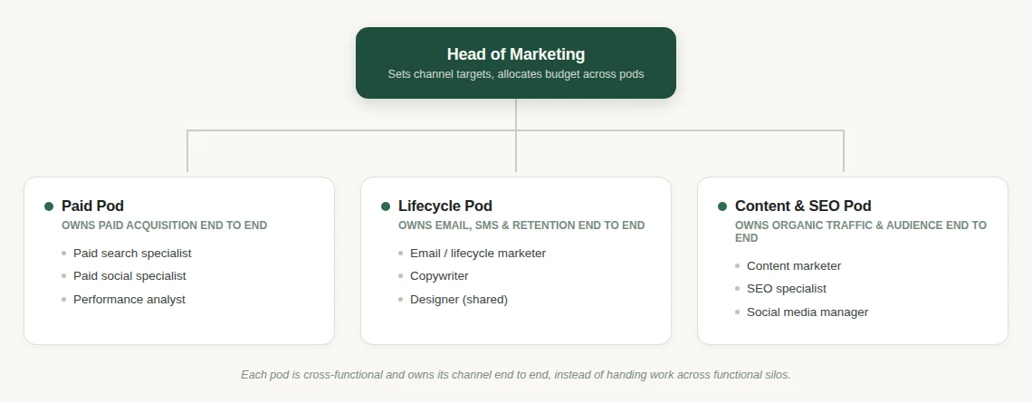 Org chart of the pod / channel-owner marketing team model, with a Head of Marketing over a Paid Pod, Lifecycle Pod, and Content & SEO Pod.