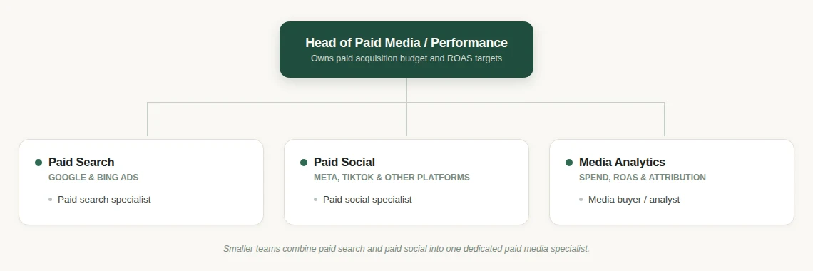 Org chart of a paid media team, split into paid search, paid social, and media analytics branches under a Head of Paid Media.