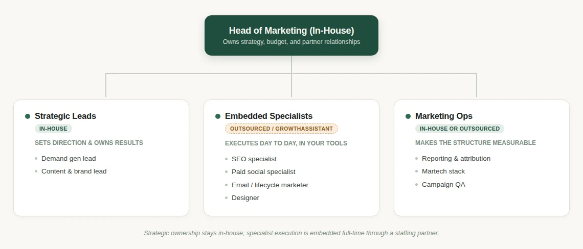 Org chart of the hybrid in-house plus outsourced marketing team model, distinguishing in-house strategic leads from outsourced embedded specialists.