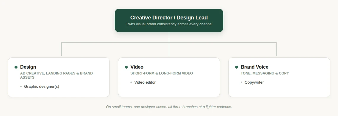 Org chart of a creative team, split into design, video, and brand voice branches under a Creative Director.