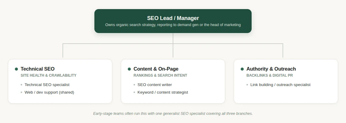 Org chart of an SEO team, split into technical SEO, content and on-page, and authority and outreach branches under an SEO Lead.