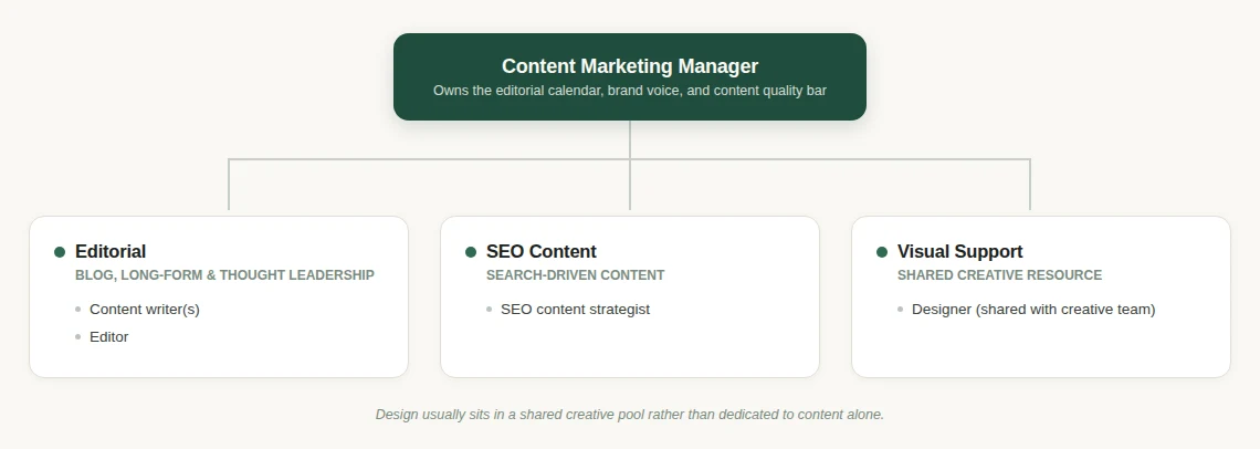 Org chart of a content team, split into editorial, SEO content, and shared visual support branches under a Content Marketing Manager.
