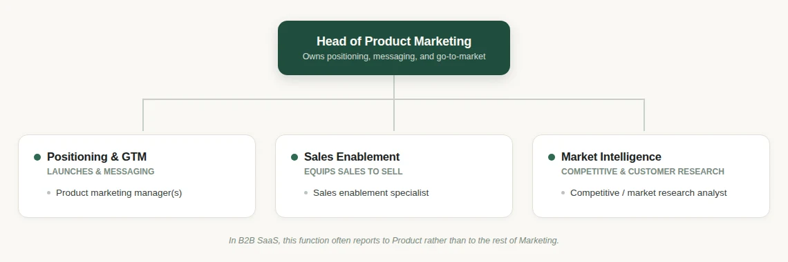 Org chart of a product marketing team, split into positioning and GTM, sales enablement, and market intelligence branches under a Head of Product Marketing.