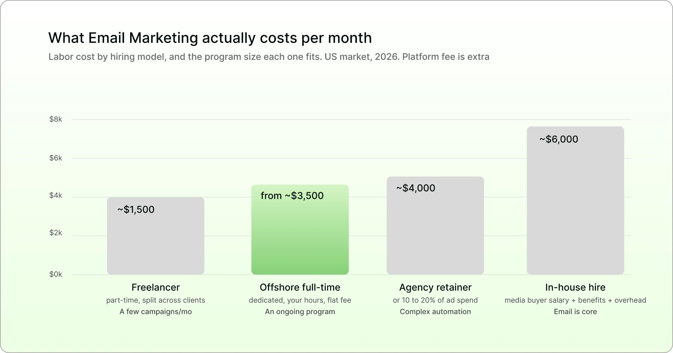 Chart comparing monthly email marketing costs across freelancer, agency, in-house, and offshore specialist models
