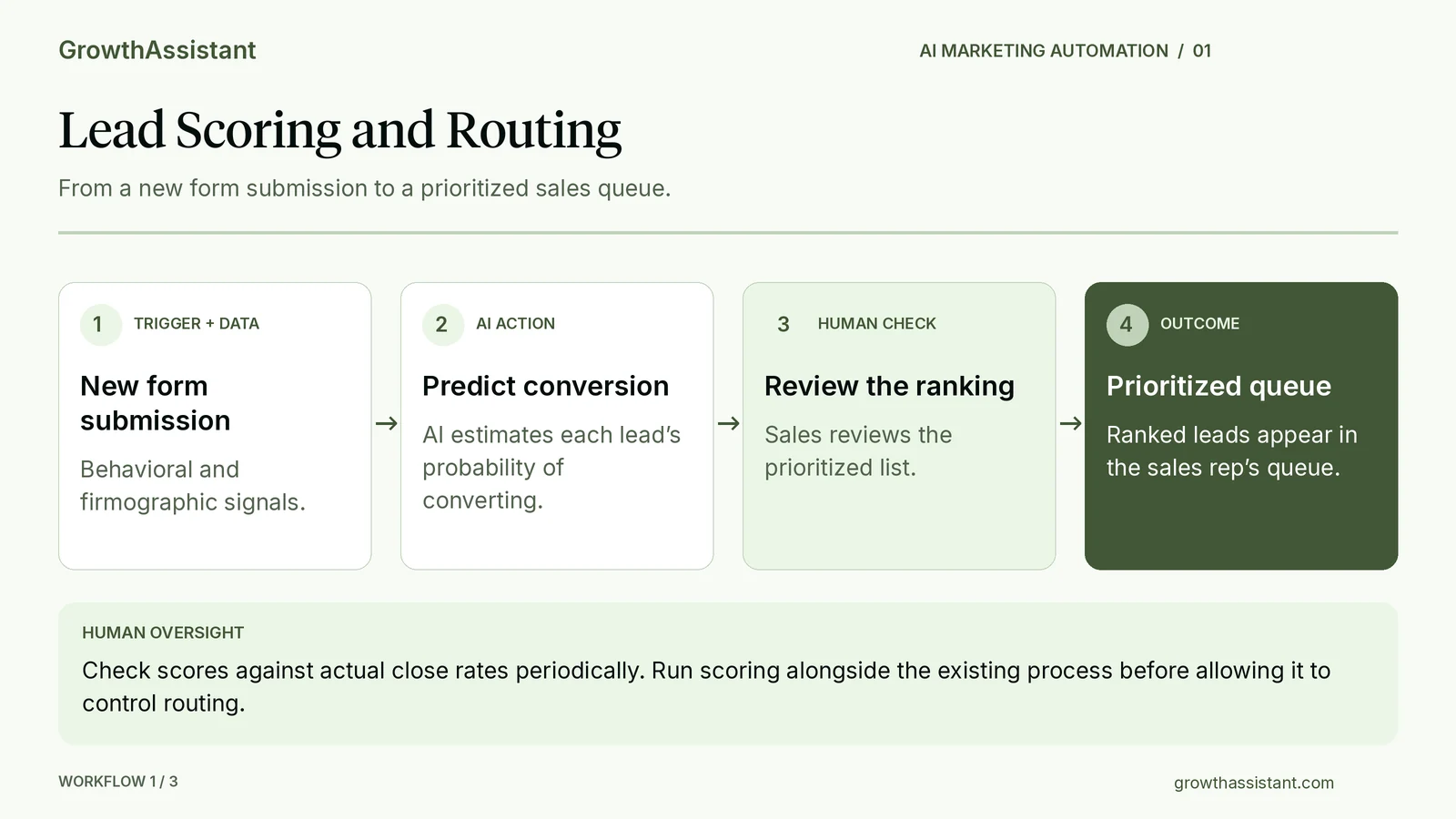 Workflow diagram: a new form submission triggers AI scoring of behavioral and firmographic data, producing a conversion probability that ranks the lead in a rep's queue