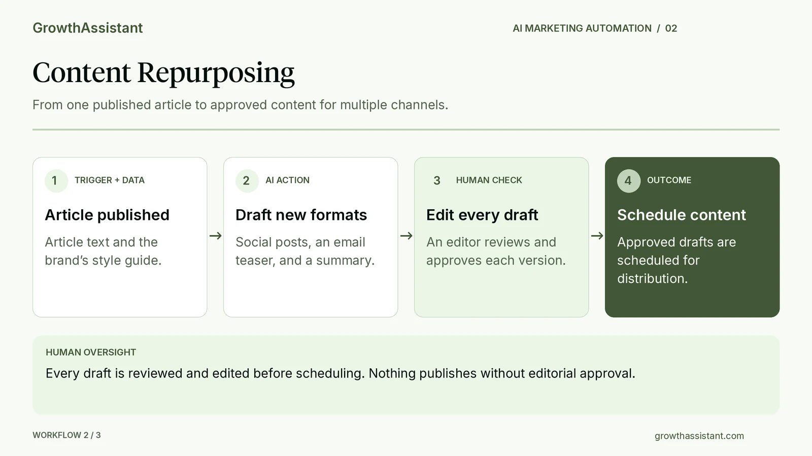 Workflow diagram: a newly published article triggers AI drafting of social posts, an email teaser, and a summary, producing approved drafts scheduled for publishing