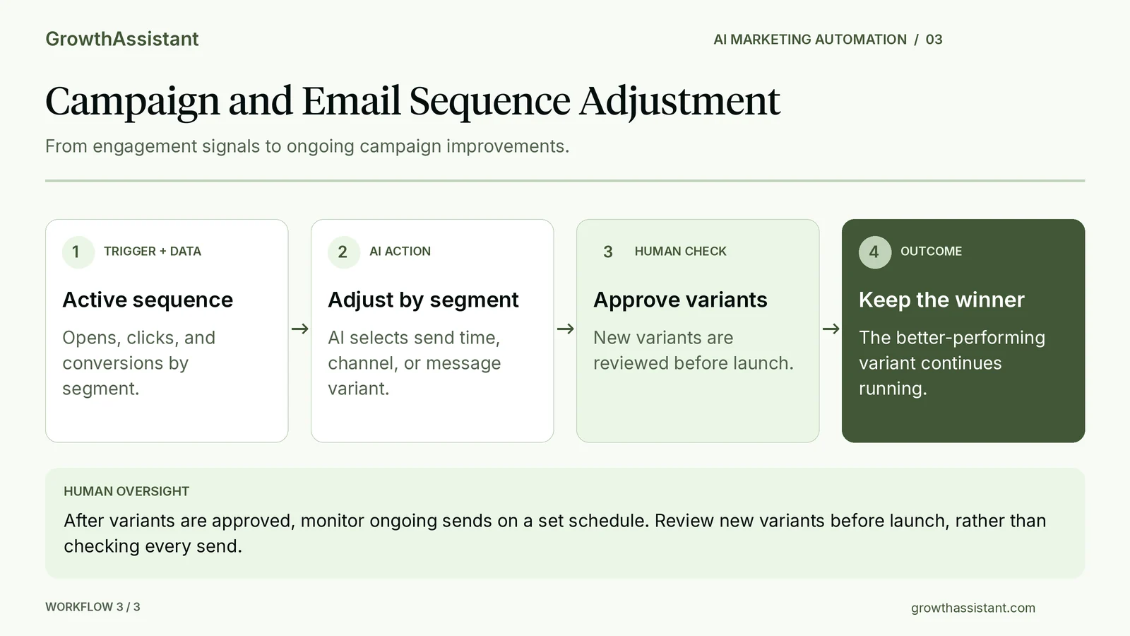Workflow diagram: an active sequence with incoming engagement data (opens, clicks, conversions by segment) triggers AI adjustment of send time, channel, or variant, keeping the better-performing variant running