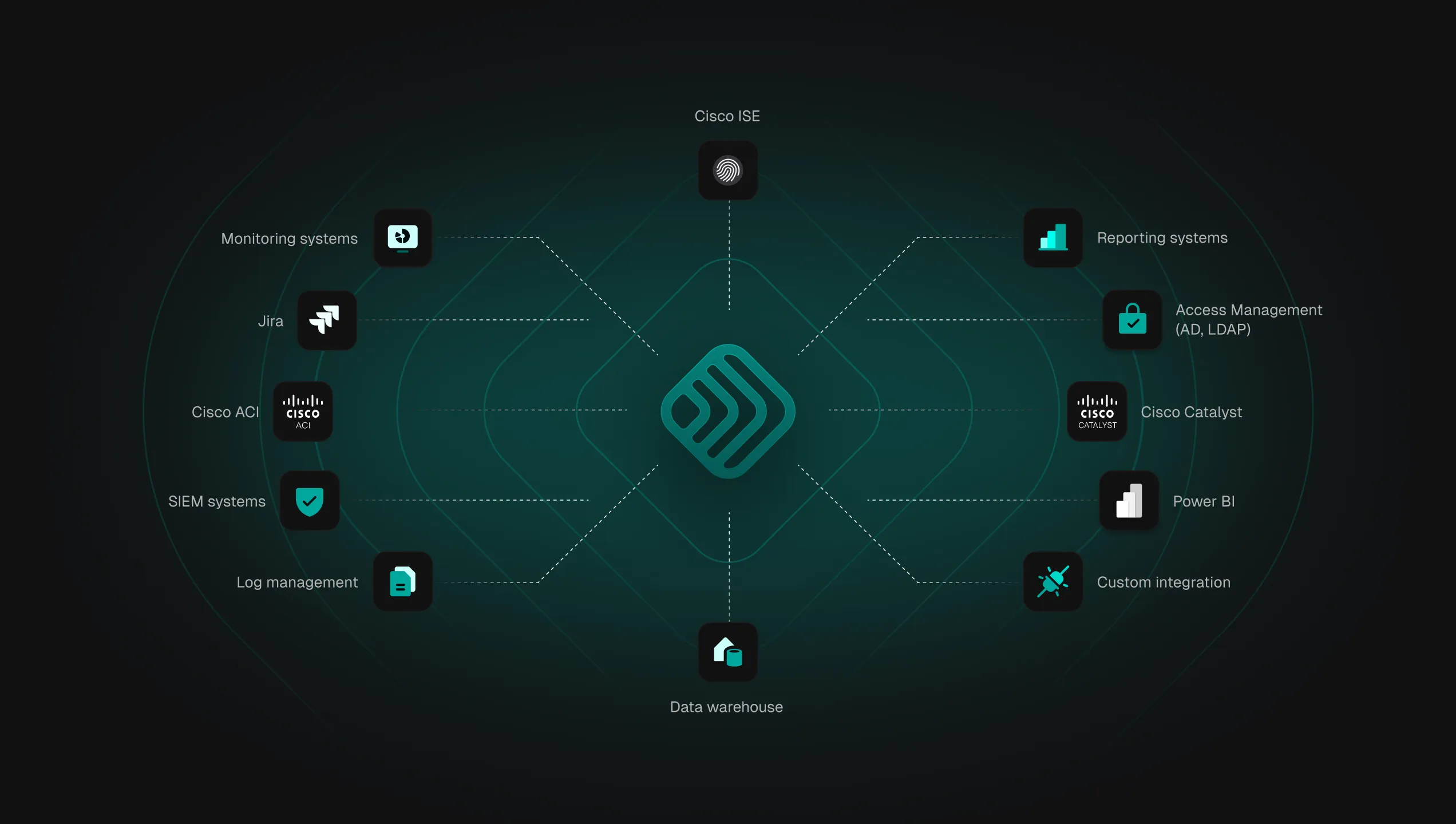 NDC360 integrations with Cisco, Power BI, Jira, and enterprise IT systems.