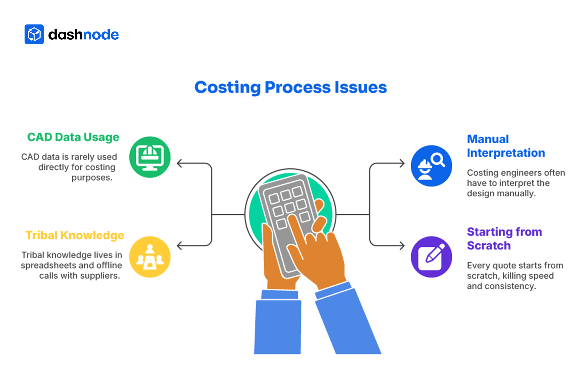 Costing Process Issues